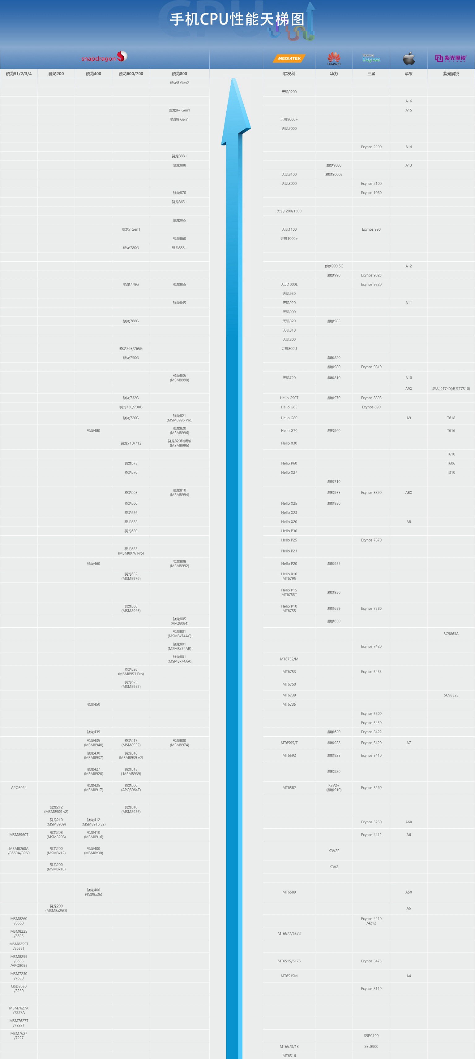 手机CPU天梯图2022年11月最新版来了 你的手机排名高吗?