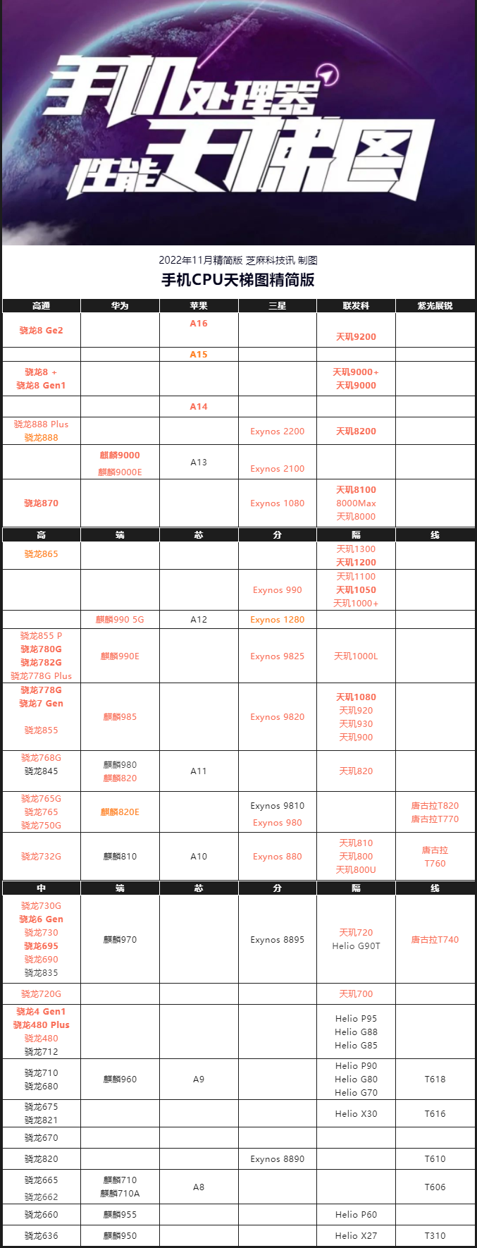 手机CPU天梯图2022年11月最新版来了 你的手机排名高吗?