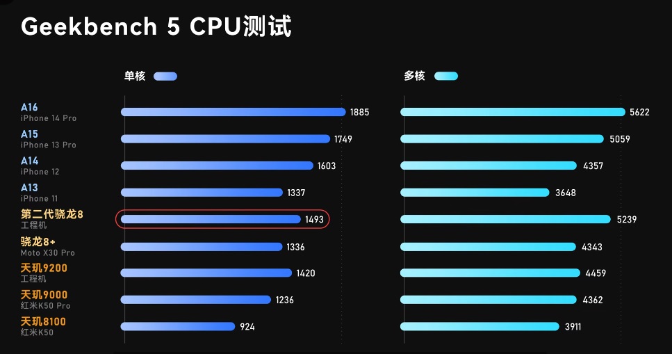 手机CPU天梯图2022年11月最新版来了 你的手机排名高吗?