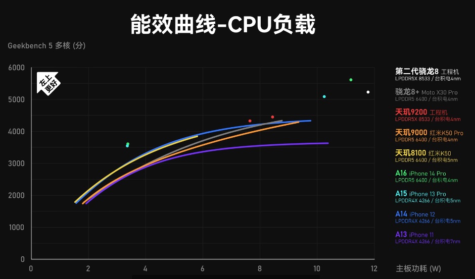 手机CPU天梯图2022年11月最新版来了 你的手机排名高吗?