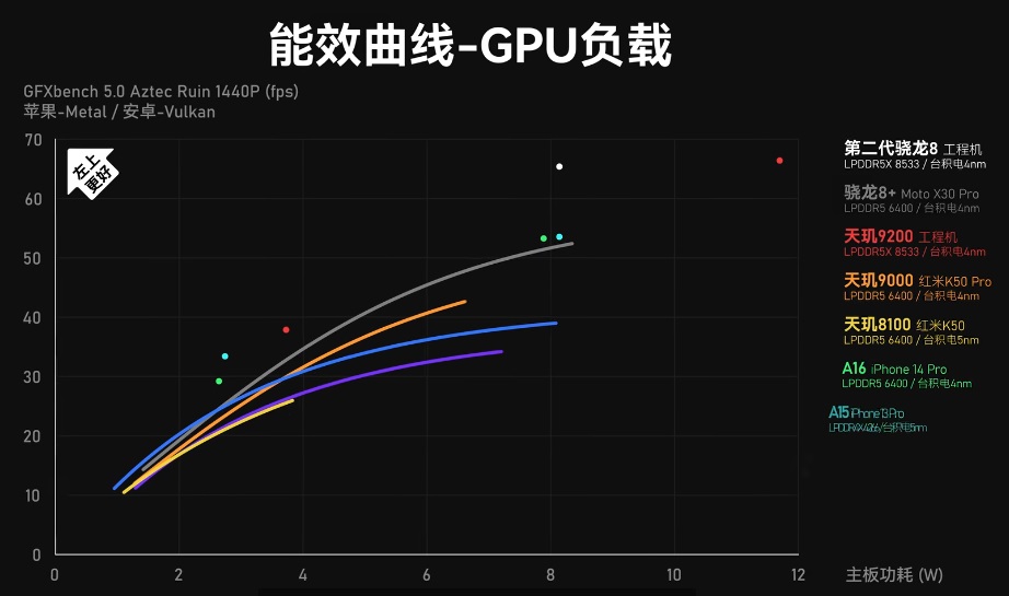 手机CPU天梯图2022年11月最新版来了 你的手机排名高吗?