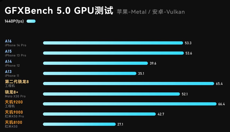 手机CPU天梯图2022年11月最新版来了 你的手机排名高吗?