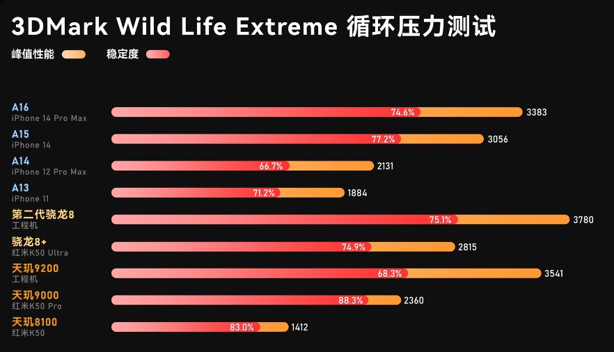 手机CPU天梯图2022年11月最新版来了 你的手机排名高吗?