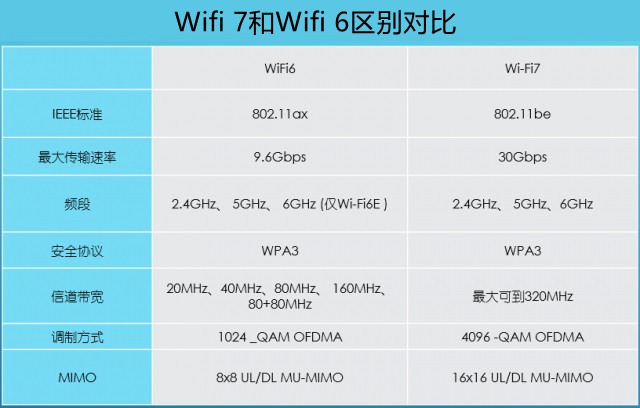 WiFi7是什么意思 wifi7和wifi6的区别对比