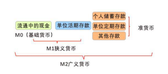 社融数据是什么意思 M1和M2背离意味着什么？