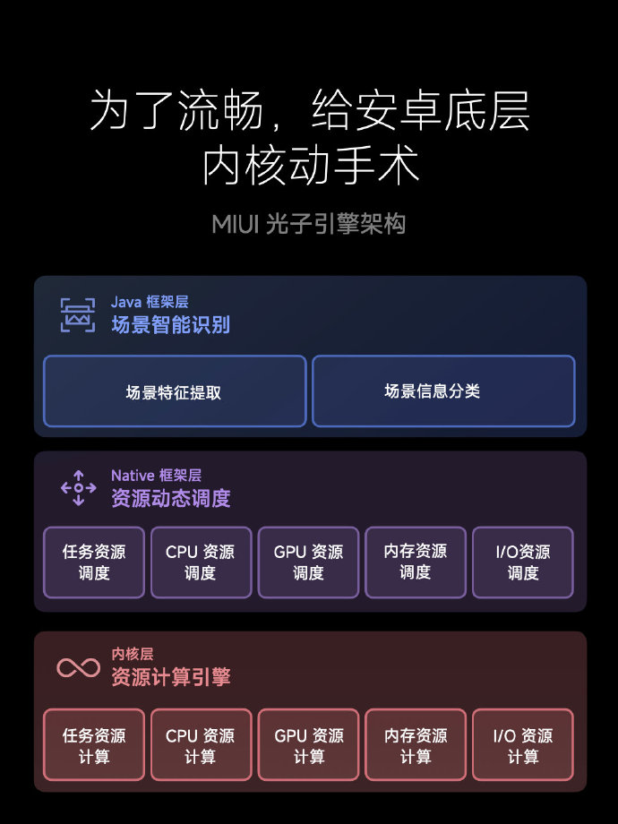 小米11系列等推送最新MIUI 14开发版：支持光子引擎