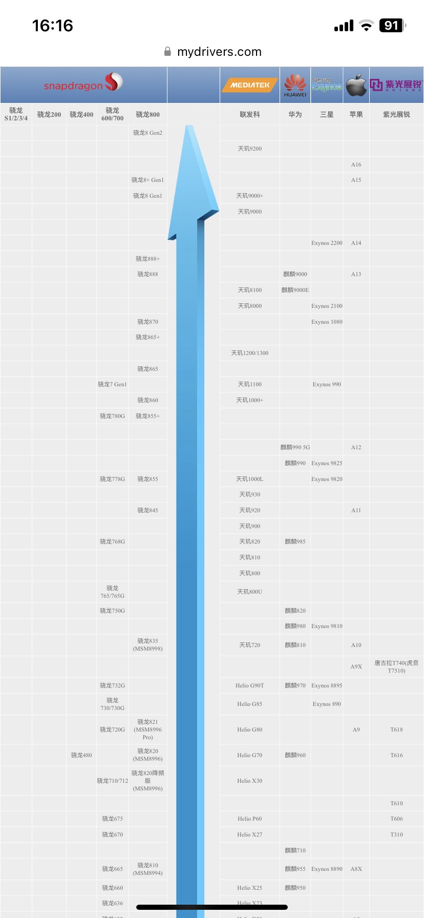 手机CPU性能天梯图 手机CPU天梯图快科技最新