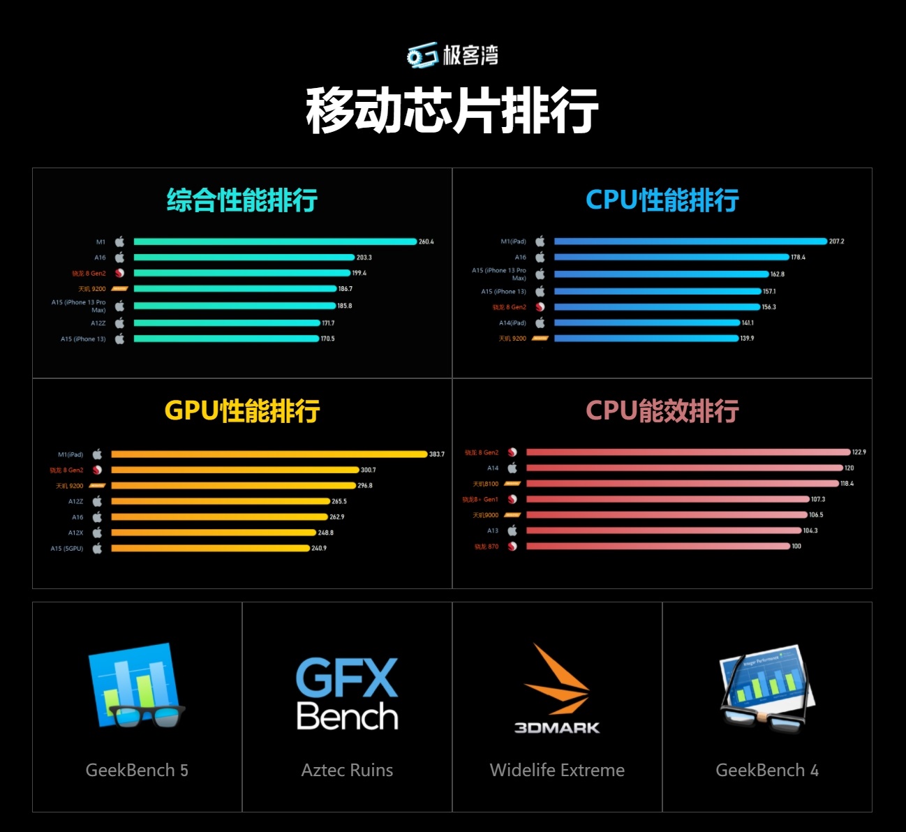 极客湾CPU天梯图 极客湾移动芯片天梯图排行最新