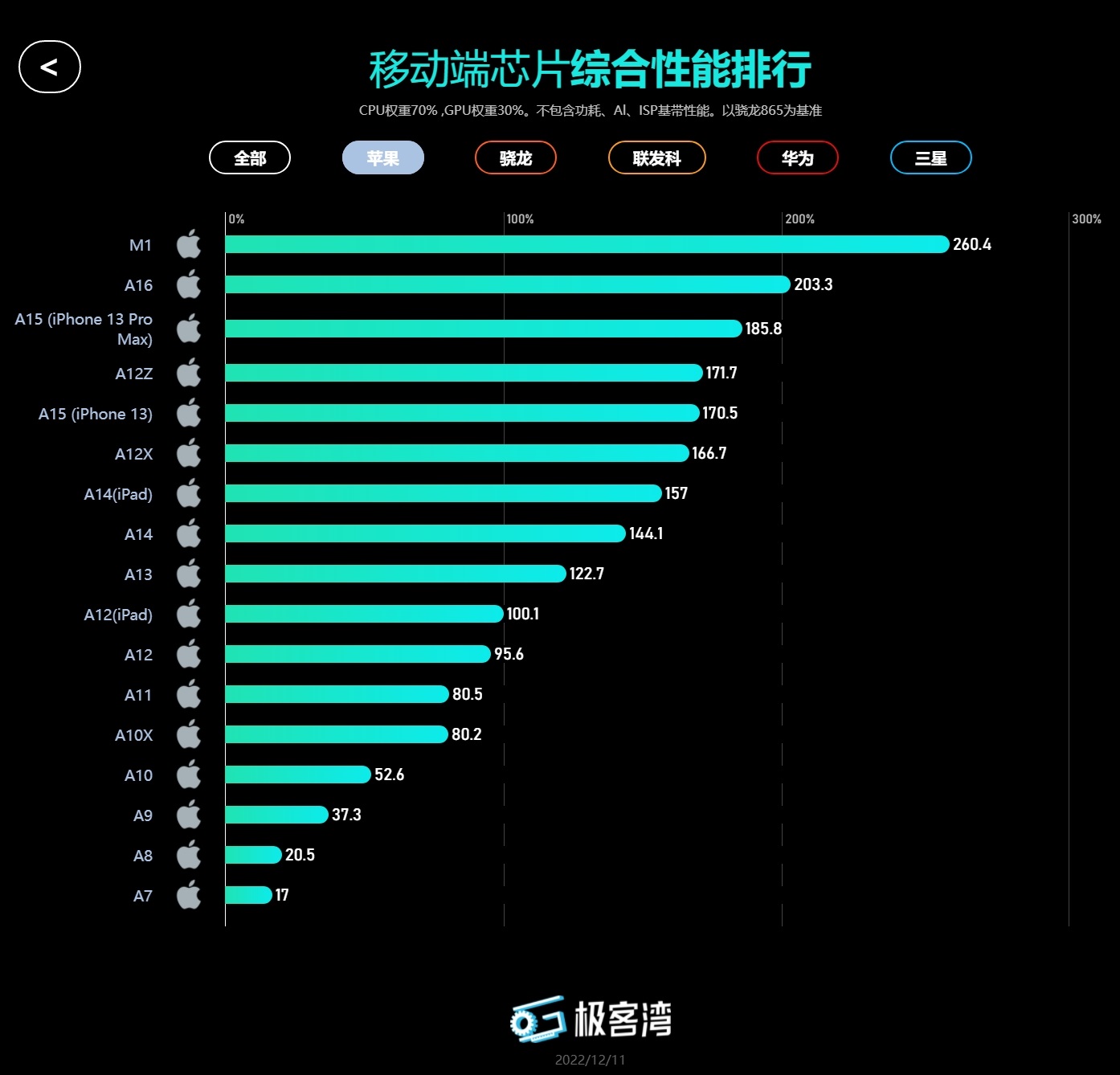 极客湾CPU天梯图 极客湾移动芯片天梯图排行最新