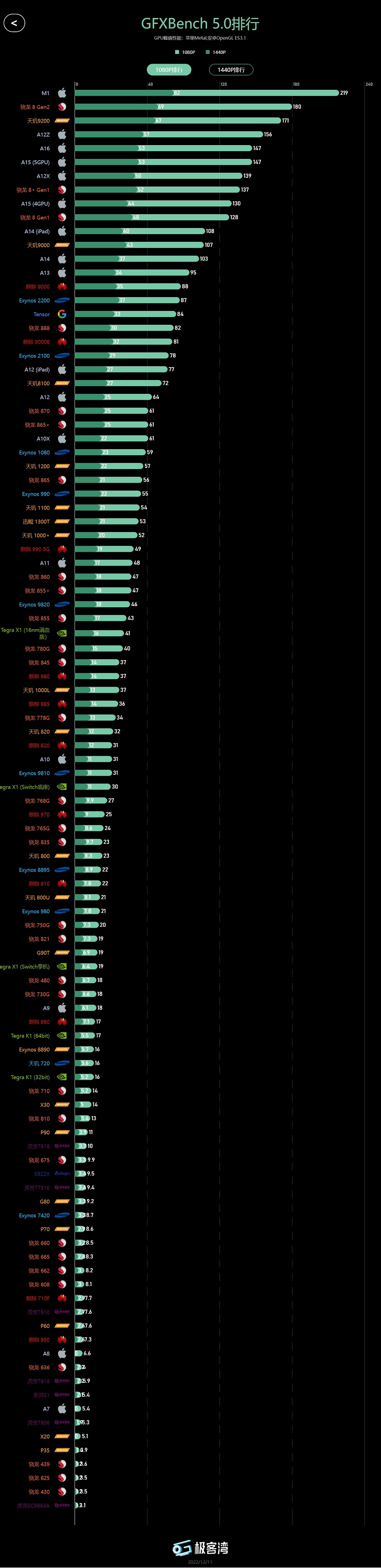 极客湾CPU天梯图 极客湾移动芯片天梯图排行最新