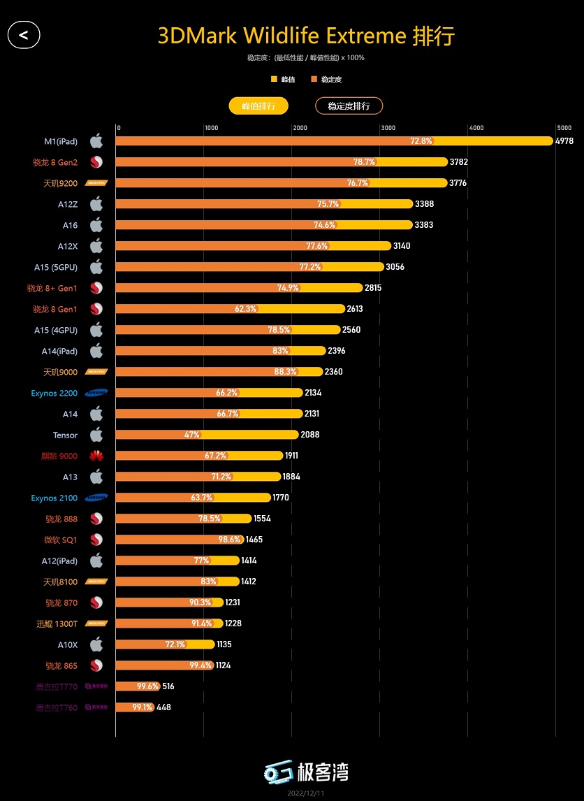 极客湾CPU天梯图 极客湾移动芯片天梯图排行最新