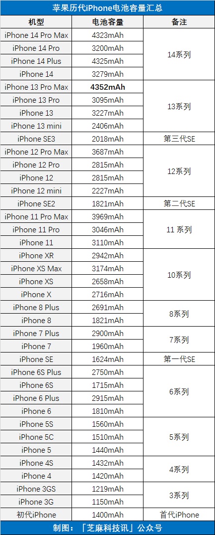 苹果历代iPhone电池容量对比 iPhone14竟不是最大的一款！