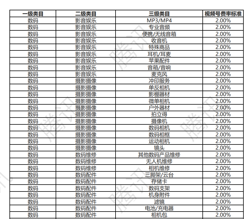 微信视频号开始收费了 网友：收租从未改变过！