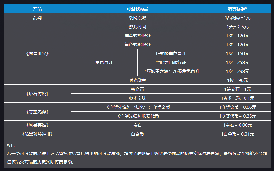 正式停服！网易暴雪国服停止运营