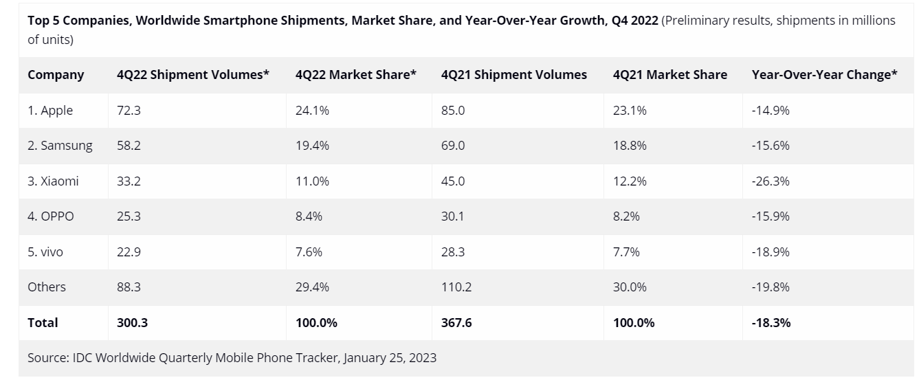 2022全球手机市场暴跌 所有厂商无一幸免！