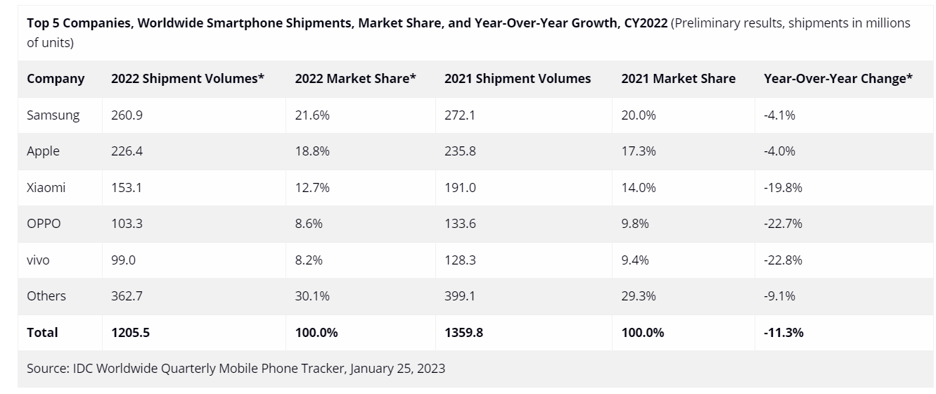 2022全球手机市场暴跌 所有厂商无一幸免！