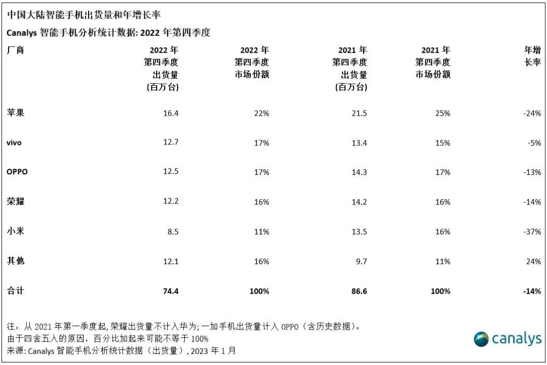 iPhone又卖成了中国第一 为什么大家喜欢买苹果不买安卓？