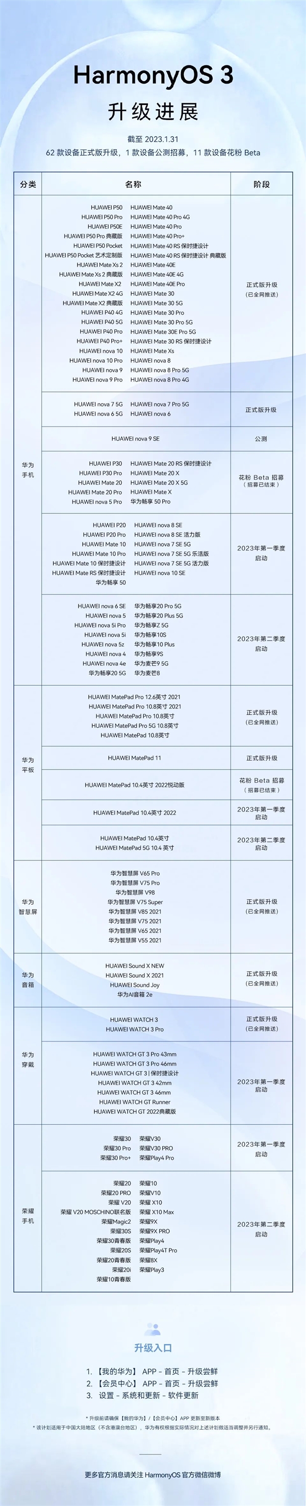 华为鸿蒙OS 3 2023年升级计划公布：华为、荣耀超60款机型在列