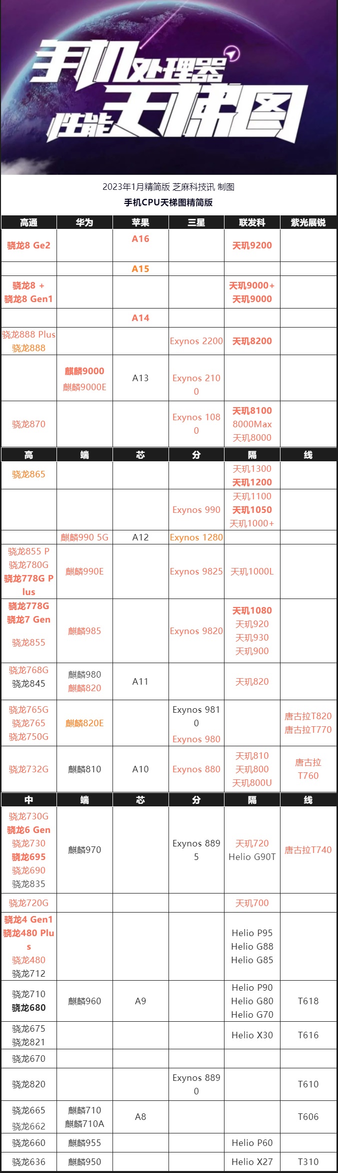 手机CPU天梯图2023年1月最新版 你的手机排名高吗？