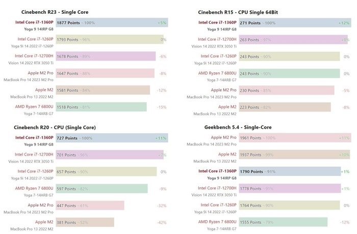 i7-1360P和i7-1260P哪个好？i7-1360P对比1260P的区别