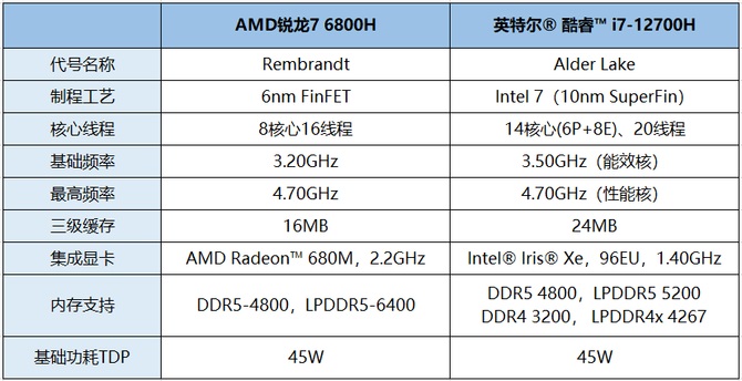 i7-12700H和R7-6800H哪个好？R7-6800H与i7-12700H区别对比