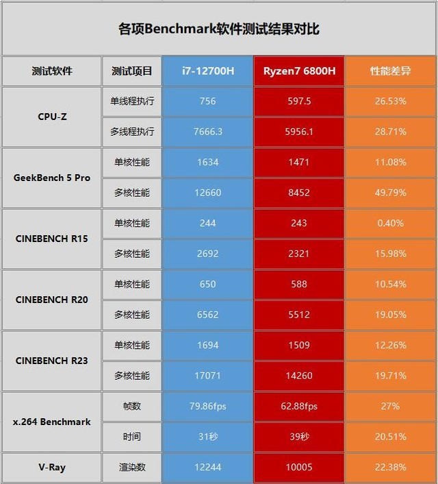 i7-12700H和R7-6800H哪个好？R7-6800H与i7-12700H区别对比