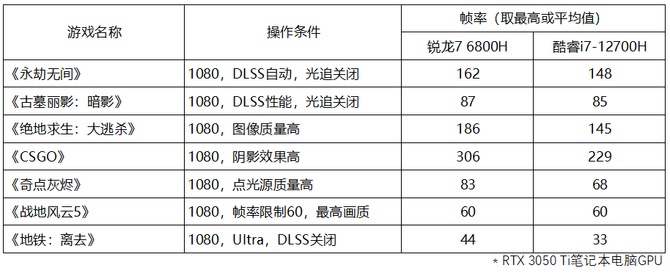 i7-12700H和R7-6800H哪个好？R7-6800H与i7-12700H区别对比