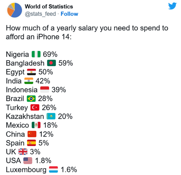 买iPhone 14需要花多少年薪？调查显示国人买iPhone14要花12%年薪