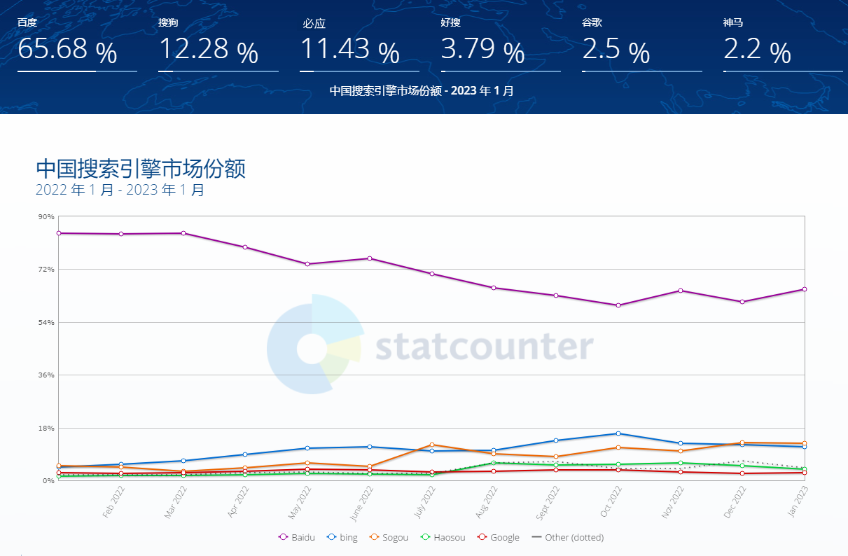 2023中国搜索引占有率排名：百度、搜狗、必应搜索份额多少？