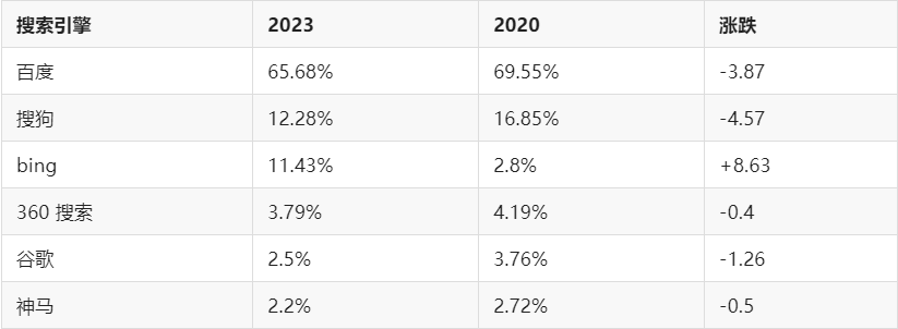 2023中国搜索引占有率排名：百度、搜狗、必应搜索份额多少？