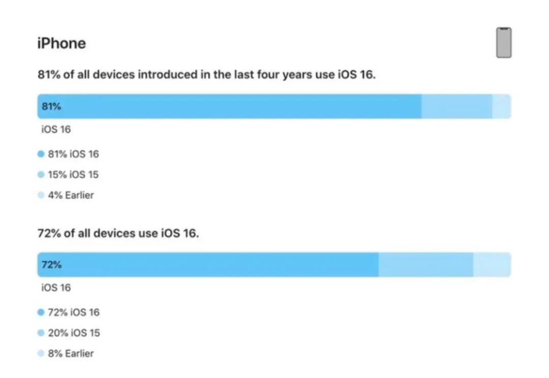 苹果公布iOS 16最新安装率 iPhone升级率已达72%