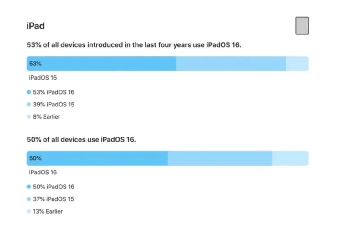 苹果公布iOS 16最新安装率 iPhone升级率已达72%