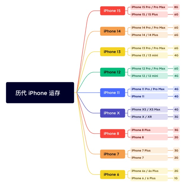 苹果历代iPhone运存大小盘点 你的手机内存有多大？