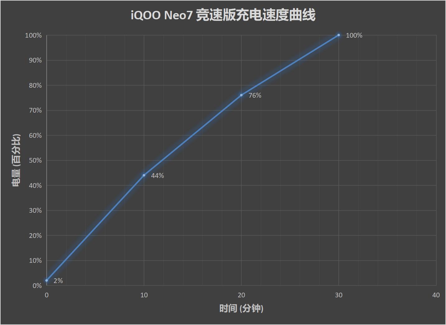 iQOO Neo7竞速版怎么样？iQOO Neo7竞速版评测