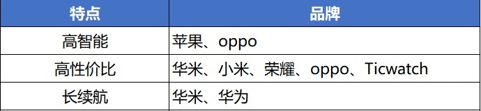 如何选购智能手表 500-3000元各价位智能手表推荐