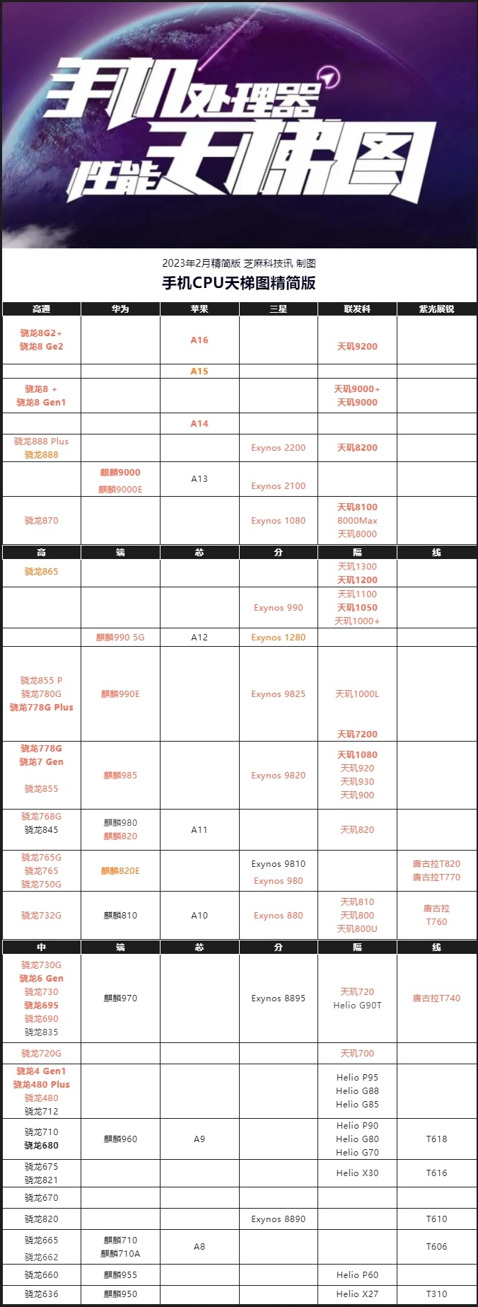 手机CPU天梯图2023年2月最新版 你的手机排名高吗？