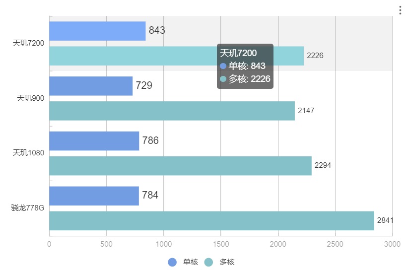 手机CPU天梯图2023年2月最新版 你的手机排名高吗？