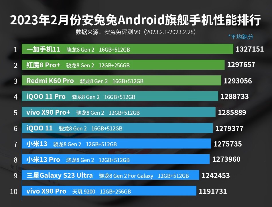 二月手机性能排行榜公布，你的手机上榜了吗？