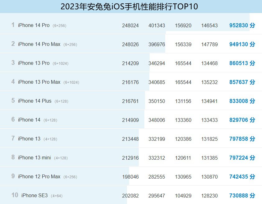 二月手机性能排行榜公布，你的手机上榜了吗？
