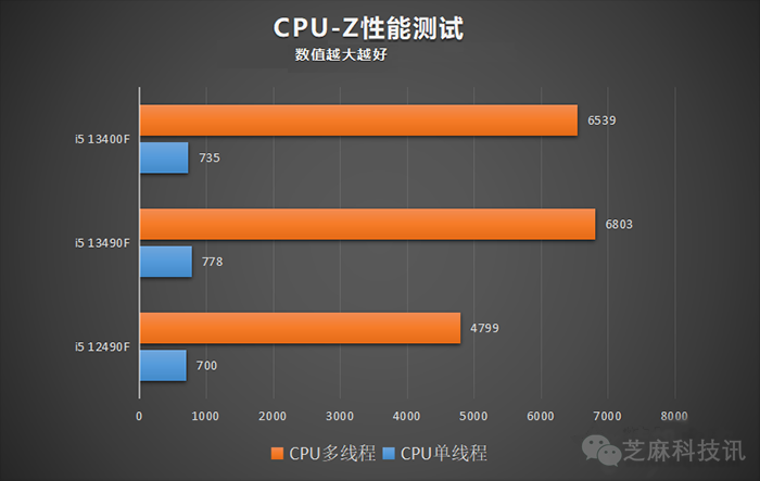 i5 13400F和i5 13490F哪个好？i5-13490F与i5-13400F差距对比