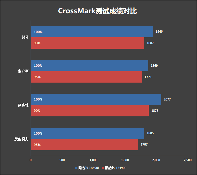 i5-12490F和13490F差距大吗 i5-13490F和i5-12490F区别对比