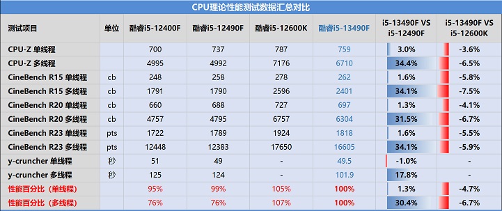 i5-12490F和13490F差距大吗 i5-13490F和i5-12490F区别对比