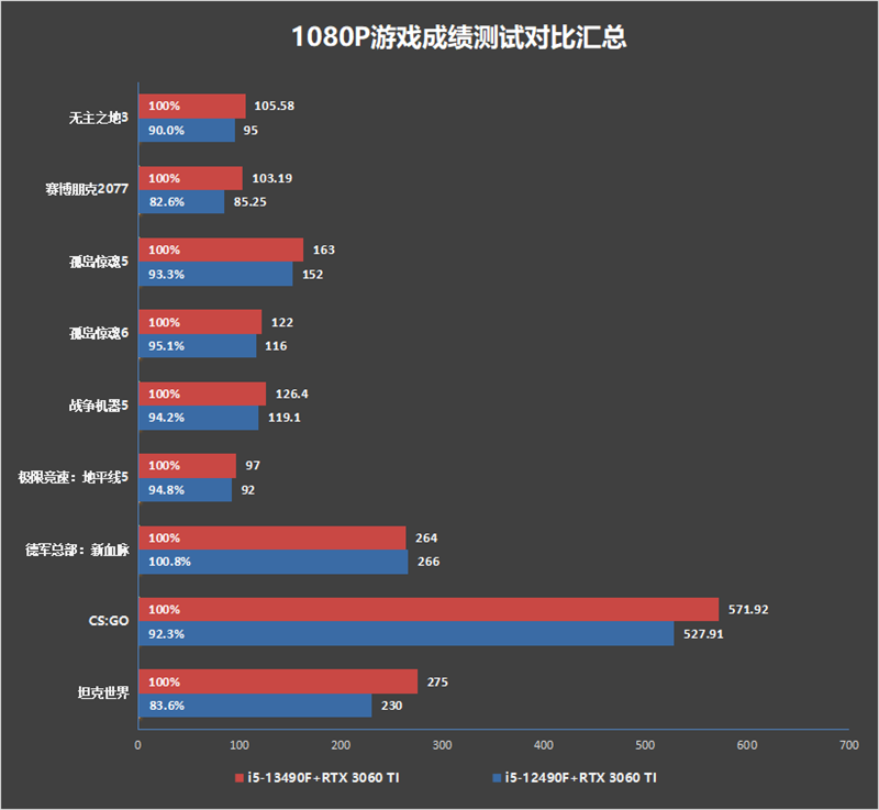 i5-12490F和13490F差距大吗 i5-13490F和i5-12490F区别对比