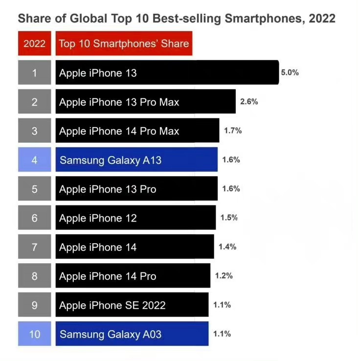 iPhone13成2022年最畅销手机 为何iPhone14不如13卖的好？