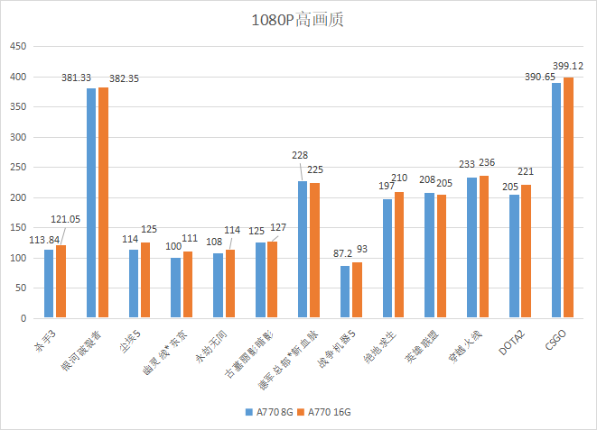 Arc A770显卡8GB和16GB性能相差多少？实测结果令人吃惊！