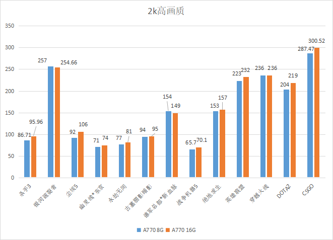 Arc A770显卡8GB和16GB性能相差多少？实测结果令人吃惊！