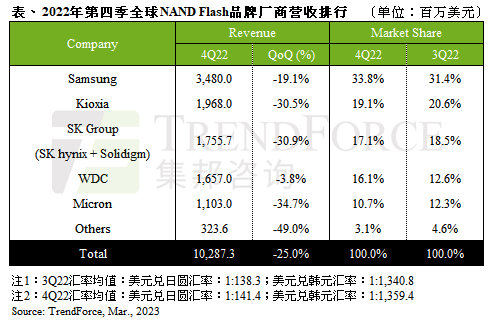 由于需求低迷 SSD固态硬盘厂商总营收环比大跌25%