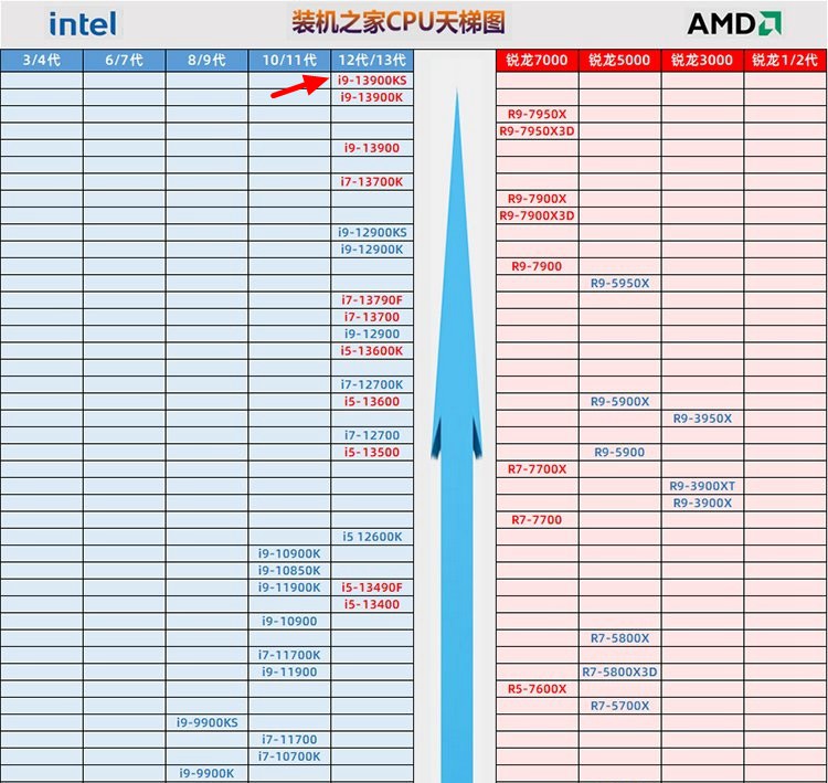 i9-13900ks是最强的处理器吗？看电脑CPU天梯图秒懂！