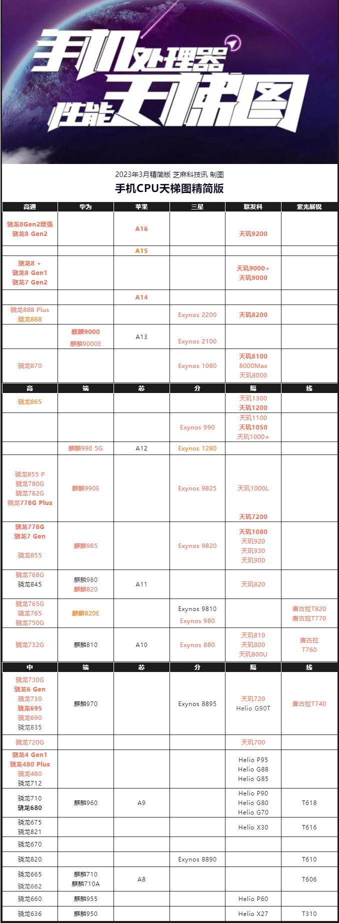 手机CPU天梯图2023年3月最新版 你的手机排名高吗？