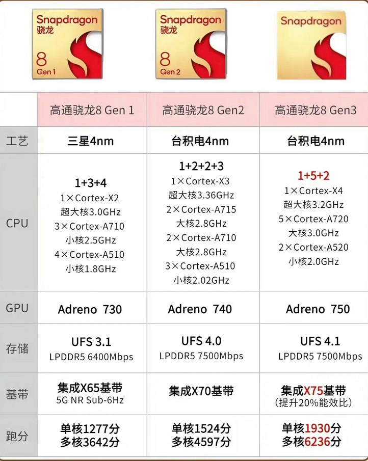 手机CPU天梯图2023年3月最新版 你的手机排名高吗？